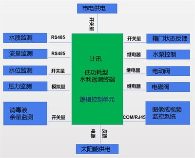 農(nóng)村飲用水安全監(jiān)測系統(tǒng)解決方案