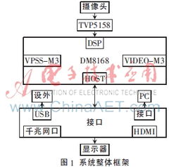 結合dm8168的實時運動目標檢測系統設計